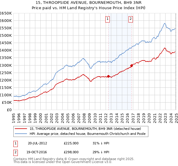 15, THROOPSIDE AVENUE, BOURNEMOUTH, BH9 3NR: Price paid vs HM Land Registry's House Price Index