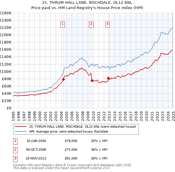 15, THRUM HALL LANE, ROCHDALE, OL12 6NL: Price paid vs HM Land Registry's House Price Index