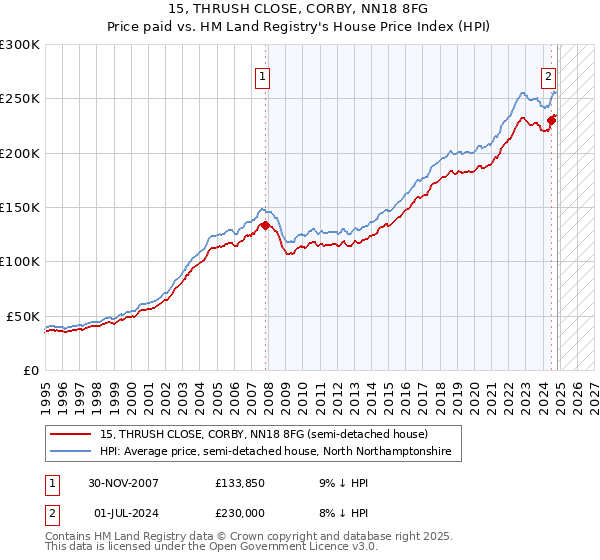 15, THRUSH CLOSE, CORBY, NN18 8FG: Price paid vs HM Land Registry's House Price Index