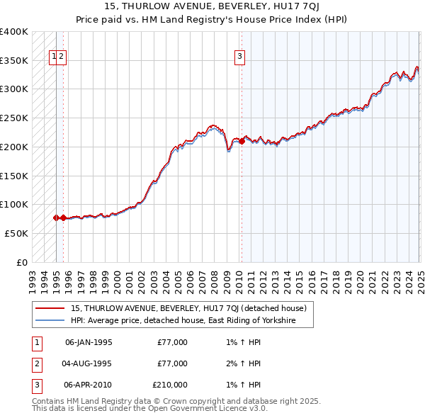 15, THURLOW AVENUE, BEVERLEY, HU17 7QJ: Price paid vs HM Land Registry's House Price Index