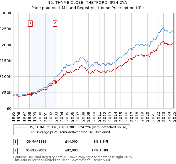 15, THYME CLOSE, THETFORD, IP24 2YA: Price paid vs HM Land Registry's House Price Index