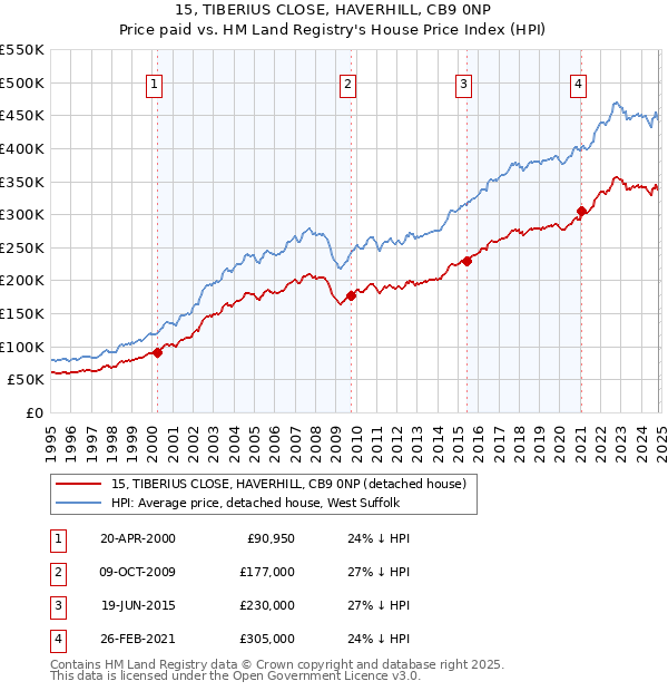 15, TIBERIUS CLOSE, HAVERHILL, CB9 0NP: Price paid vs HM Land Registry's House Price Index