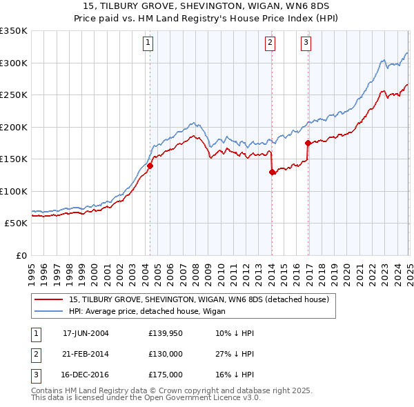 15, TILBURY GROVE, SHEVINGTON, WIGAN, WN6 8DS: Price paid vs HM Land Registry's House Price Index