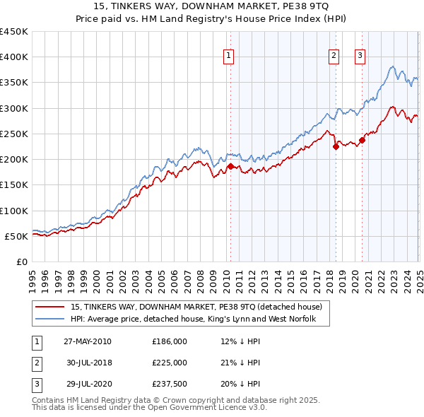 15, TINKERS WAY, DOWNHAM MARKET, PE38 9TQ: Price paid vs HM Land Registry's House Price Index