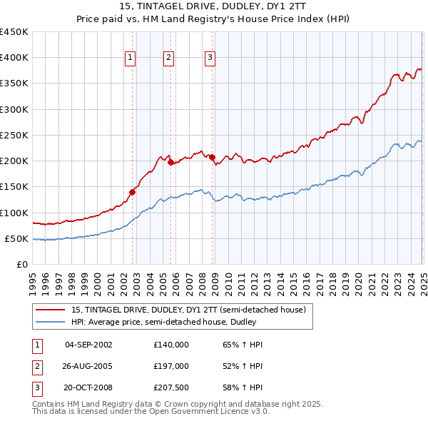 15, TINTAGEL DRIVE, DUDLEY, DY1 2TT: Price paid vs HM Land Registry's House Price Index