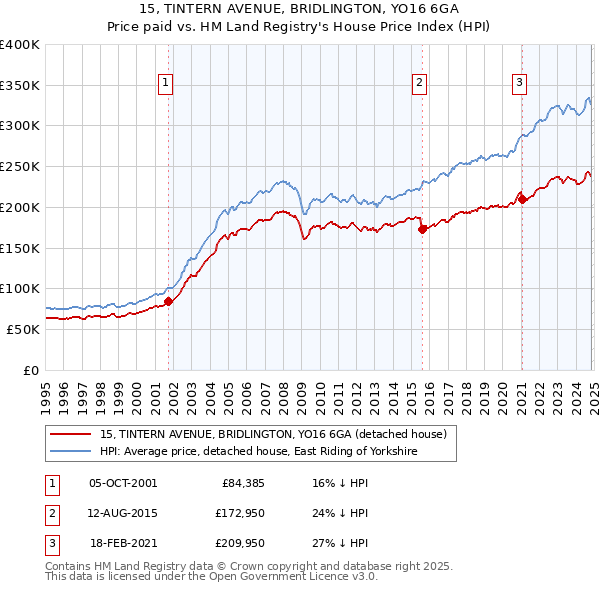 15, TINTERN AVENUE, BRIDLINGTON, YO16 6GA: Price paid vs HM Land Registry's House Price Index