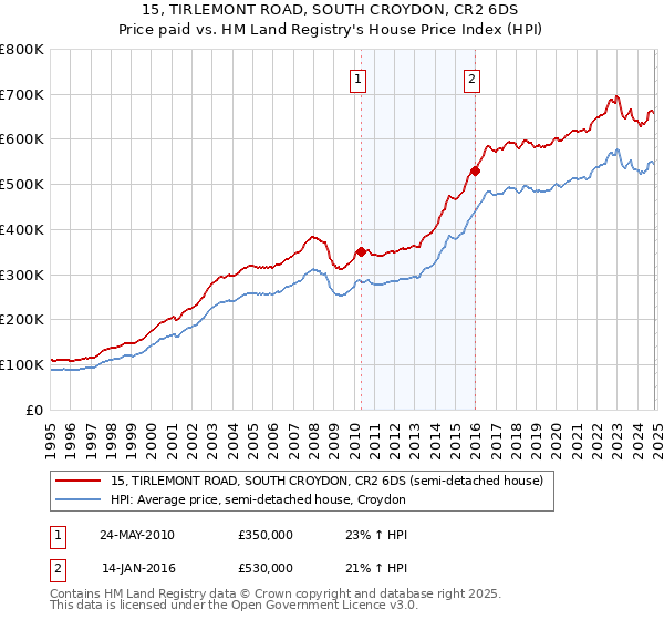 15, TIRLEMONT ROAD, SOUTH CROYDON, CR2 6DS: Price paid vs HM Land Registry's House Price Index