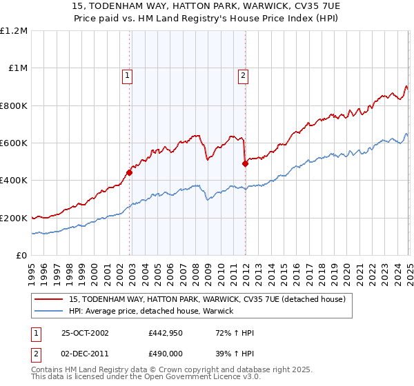 15, TODENHAM WAY, HATTON PARK, WARWICK, CV35 7UE: Price paid vs HM Land Registry's House Price Index