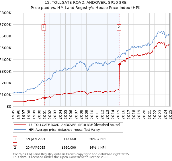 15, TOLLGATE ROAD, ANDOVER, SP10 3RE: Price paid vs HM Land Registry's House Price Index