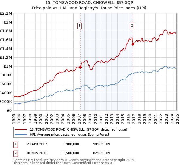 15, TOMSWOOD ROAD, CHIGWELL, IG7 5QP: Price paid vs HM Land Registry's House Price Index