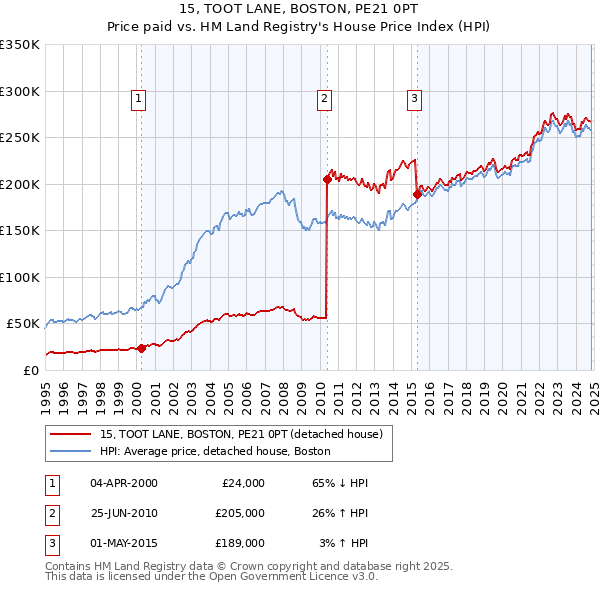 15, TOOT LANE, BOSTON, PE21 0PT: Price paid vs HM Land Registry's House Price Index