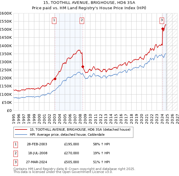 15, TOOTHILL AVENUE, BRIGHOUSE, HD6 3SA: Price paid vs HM Land Registry's House Price Index