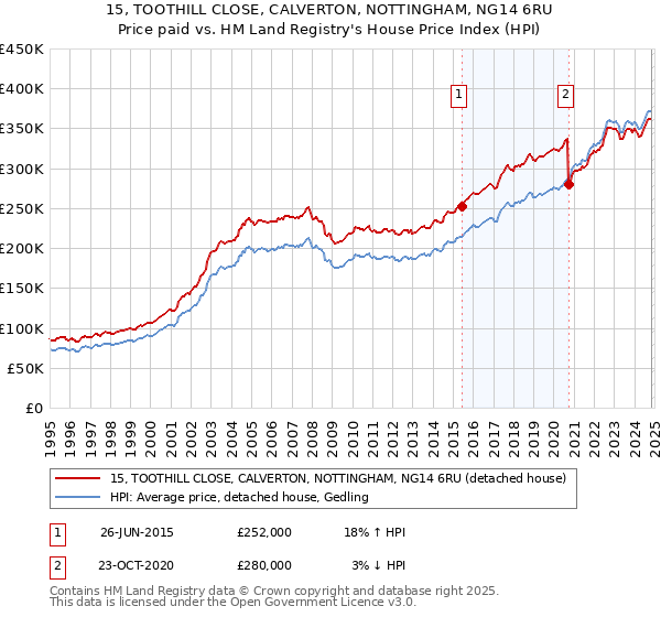 15, TOOTHILL CLOSE, CALVERTON, NOTTINGHAM, NG14 6RU: Price paid vs HM Land Registry's House Price Index