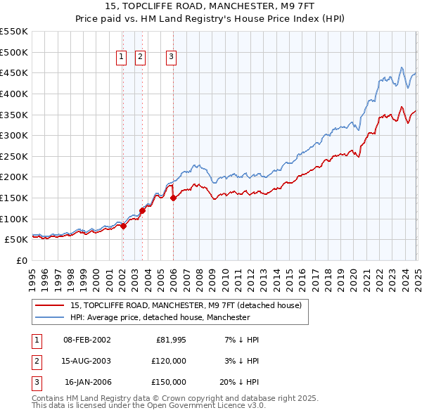 15, TOPCLIFFE ROAD, MANCHESTER, M9 7FT: Price paid vs HM Land Registry's House Price Index