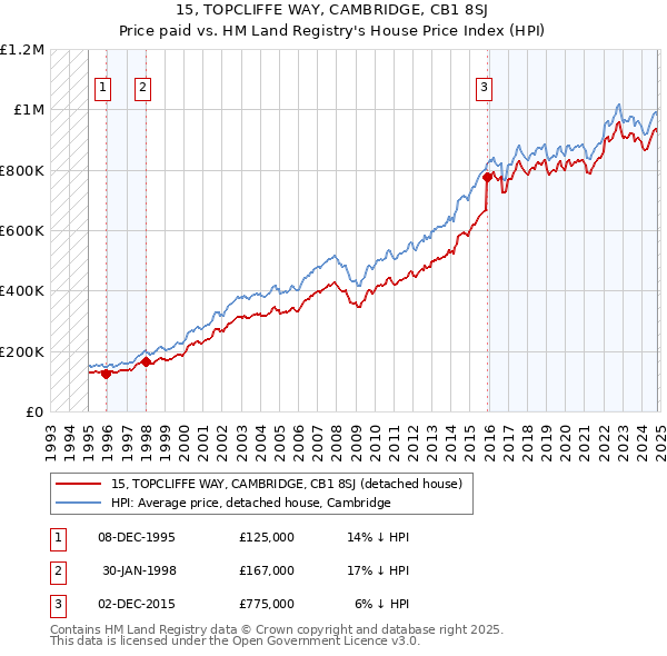 15, TOPCLIFFE WAY, CAMBRIDGE, CB1 8SJ: Price paid vs HM Land Registry's House Price Index