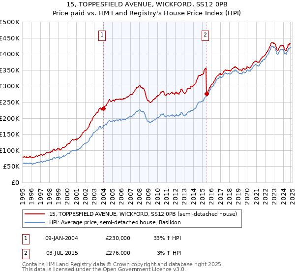 15, TOPPESFIELD AVENUE, WICKFORD, SS12 0PB: Price paid vs HM Land Registry's House Price Index