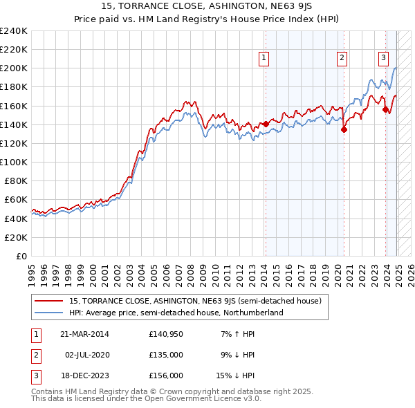 15, TORRANCE CLOSE, ASHINGTON, NE63 9JS: Price paid vs HM Land Registry's House Price Index