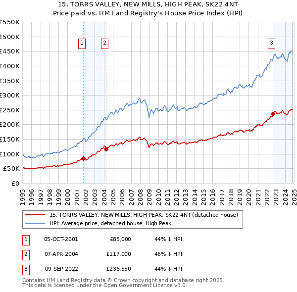 15, TORRS VALLEY, NEW MILLS, HIGH PEAK, SK22 4NT: Price paid vs HM Land Registry's House Price Index