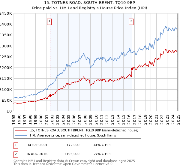 15, TOTNES ROAD, SOUTH BRENT, TQ10 9BP: Price paid vs HM Land Registry's House Price Index