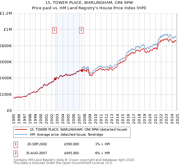 15, TOWER PLACE, WARLINGHAM, CR6 9PW: Price paid vs HM Land Registry's House Price Index