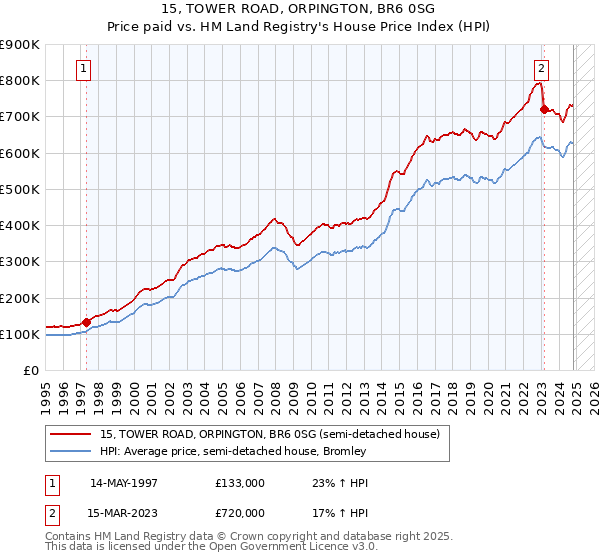 15, TOWER ROAD, ORPINGTON, BR6 0SG: Price paid vs HM Land Registry's House Price Index