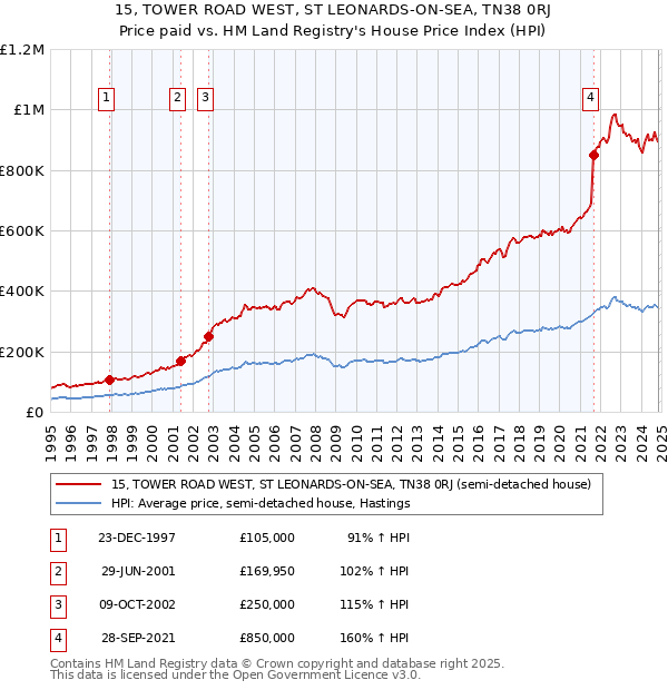 15, TOWER ROAD WEST, ST LEONARDS-ON-SEA, TN38 0RJ: Price paid vs HM Land Registry's House Price Index