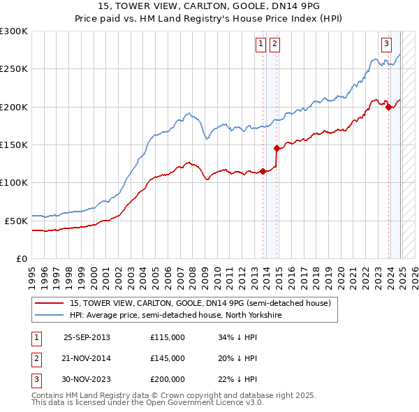 15, TOWER VIEW, CARLTON, GOOLE, DN14 9PG: Price paid vs HM Land Registry's House Price Index