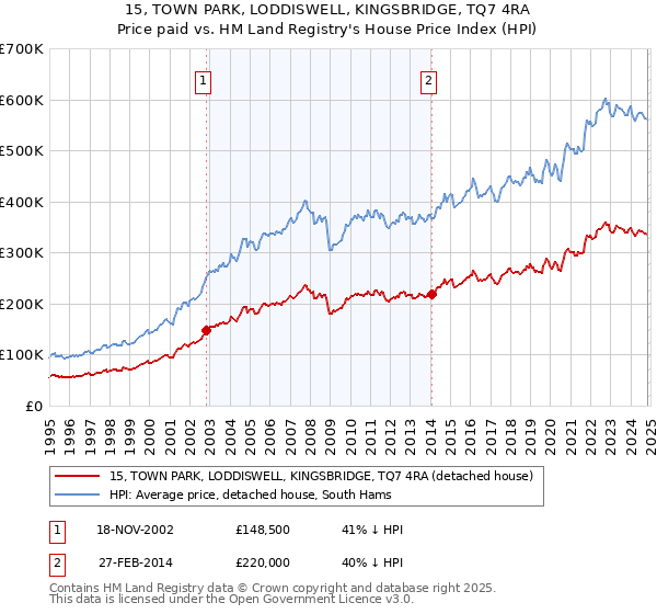 15, TOWN PARK, LODDISWELL, KINGSBRIDGE, TQ7 4RA: Price paid vs HM Land Registry's House Price Index