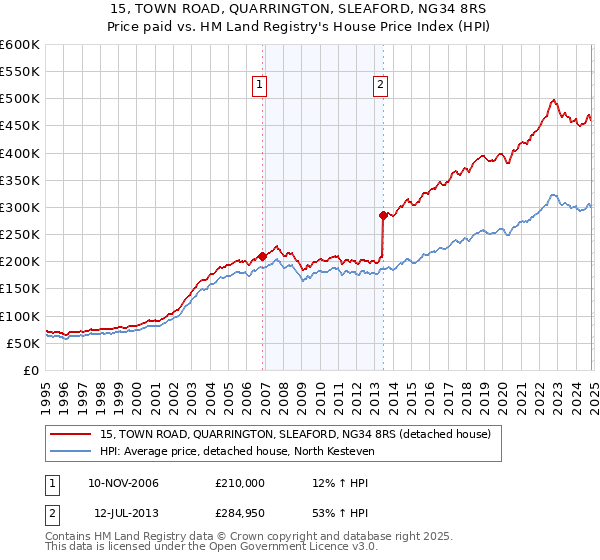 15, TOWN ROAD, QUARRINGTON, SLEAFORD, NG34 8RS: Price paid vs HM Land Registry's House Price Index