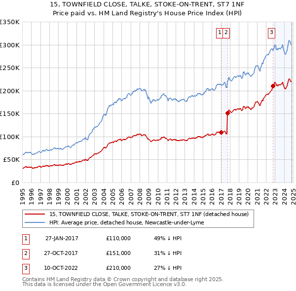 15, TOWNFIELD CLOSE, TALKE, STOKE-ON-TRENT, ST7 1NF: Price paid vs HM Land Registry's House Price Index