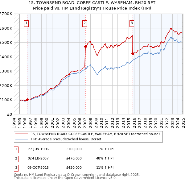 15, TOWNSEND ROAD, CORFE CASTLE, WAREHAM, BH20 5ET: Price paid vs HM Land Registry's House Price Index