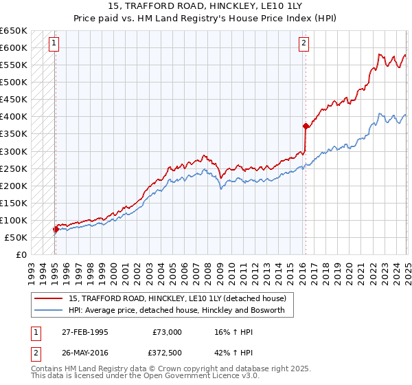 15, TRAFFORD ROAD, HINCKLEY, LE10 1LY: Price paid vs HM Land Registry's House Price Index