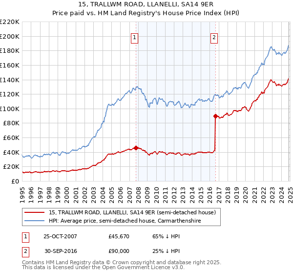 15, TRALLWM ROAD, LLANELLI, SA14 9ER: Price paid vs HM Land Registry's House Price Index