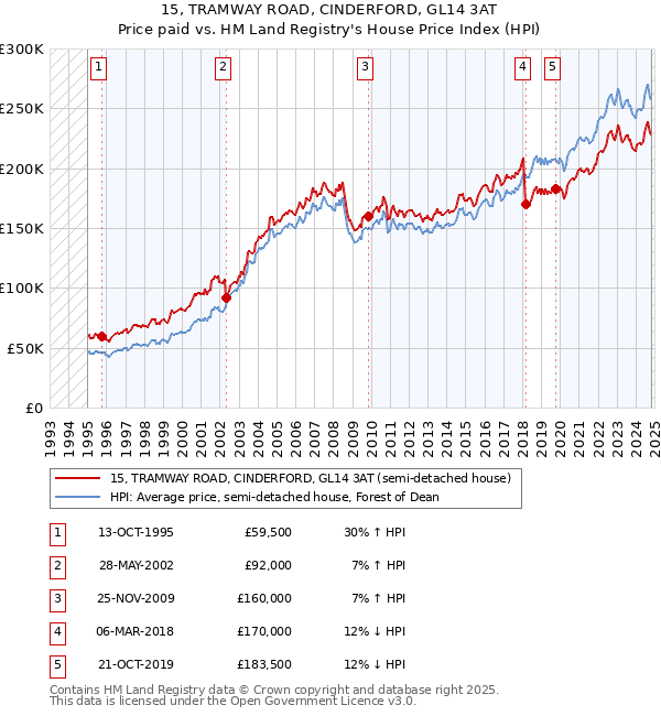 15, TRAMWAY ROAD, CINDERFORD, GL14 3AT: Price paid vs HM Land Registry's House Price Index