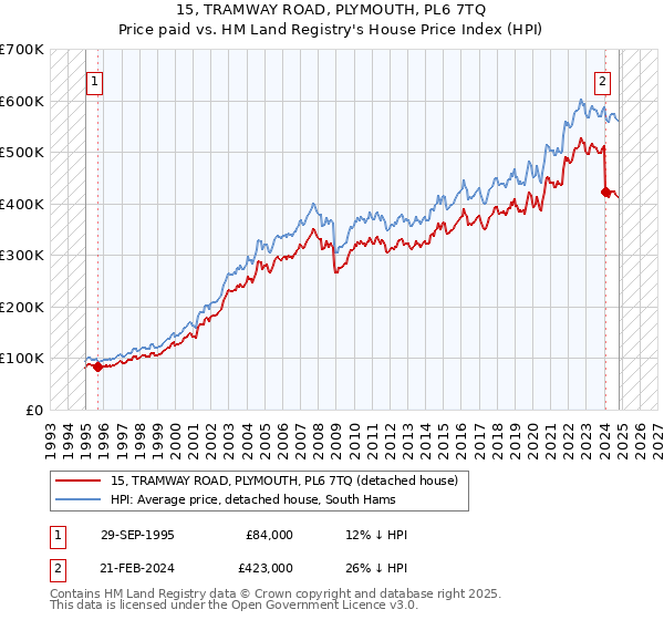 15, TRAMWAY ROAD, PLYMOUTH, PL6 7TQ: Price paid vs HM Land Registry's House Price Index