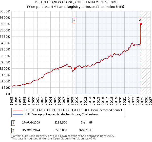 15, TREELANDS CLOSE, CHELTENHAM, GL53 0DF: Price paid vs HM Land Registry's House Price Index