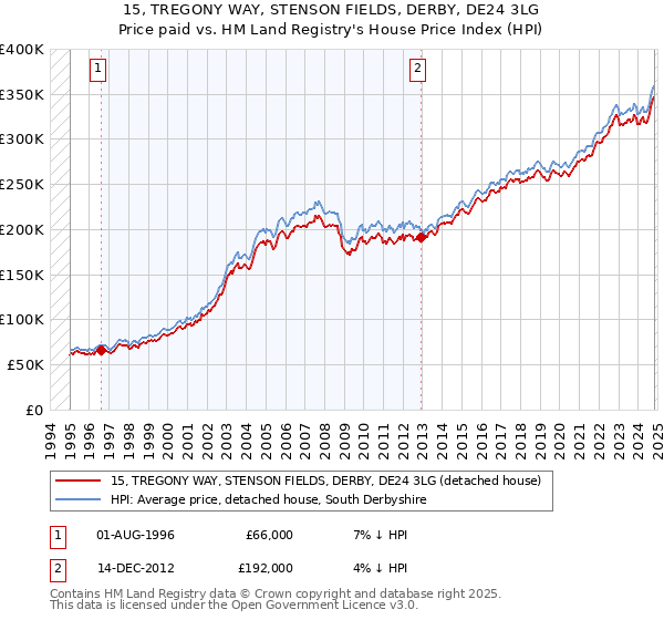 15, TREGONY WAY, STENSON FIELDS, DERBY, DE24 3LG: Price paid vs HM Land Registry's House Price Index