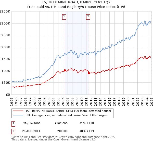 15, TREHARNE ROAD, BARRY, CF63 1QY: Price paid vs HM Land Registry's House Price Index