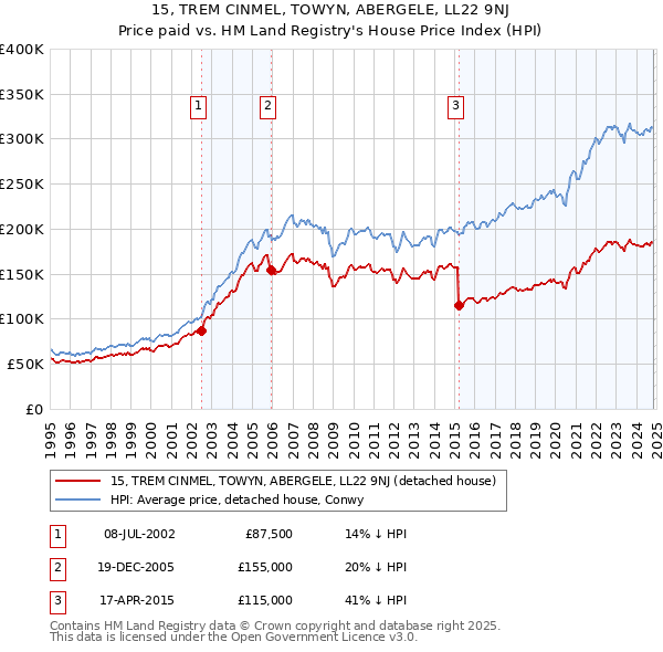 15, TREM CINMEL, TOWYN, ABERGELE, LL22 9NJ: Price paid vs HM Land Registry's House Price Index