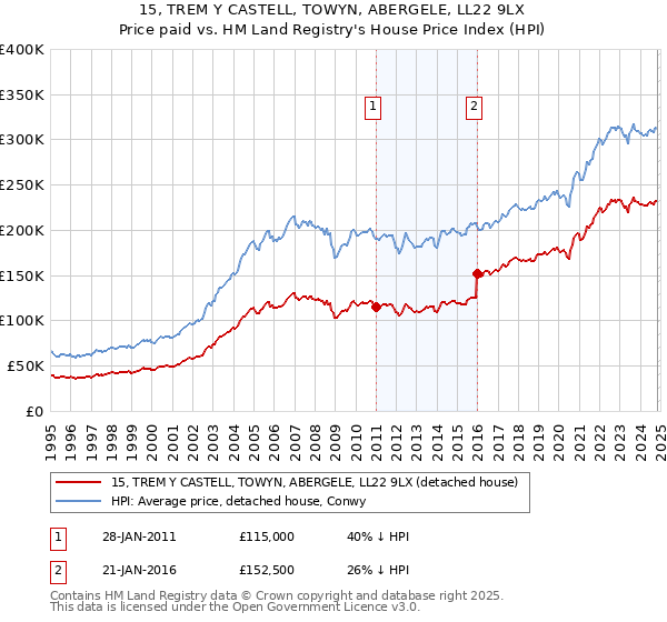 15, TREM Y CASTELL, TOWYN, ABERGELE, LL22 9LX: Price paid vs HM Land Registry's House Price Index