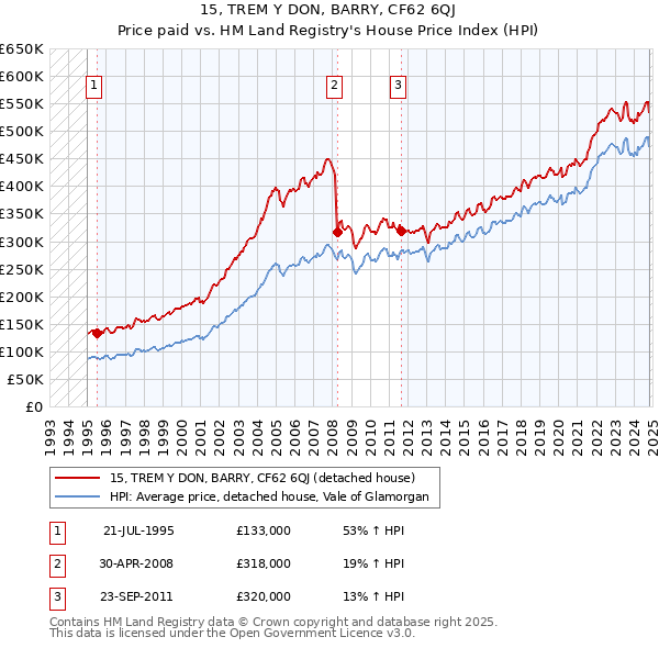 15, TREM Y DON, BARRY, CF62 6QJ: Price paid vs HM Land Registry's House Price Index