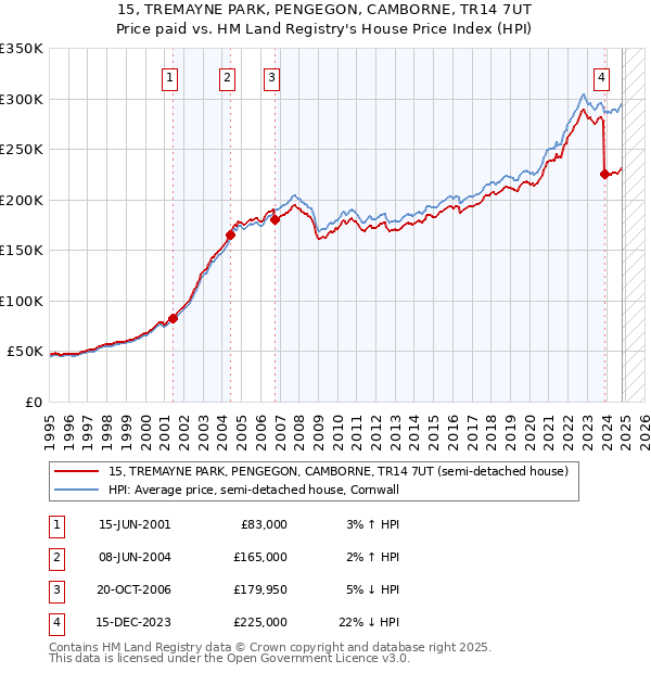 15, TREMAYNE PARK, PENGEGON, CAMBORNE, TR14 7UT: Price paid vs HM Land Registry's House Price Index