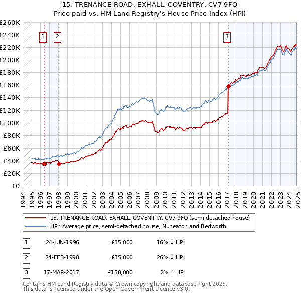 15, TRENANCE ROAD, EXHALL, COVENTRY, CV7 9FQ: Price paid vs HM Land Registry's House Price Index