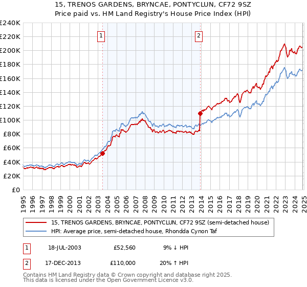 15, TRENOS GARDENS, BRYNCAE, PONTYCLUN, CF72 9SZ: Price paid vs HM Land Registry's House Price Index