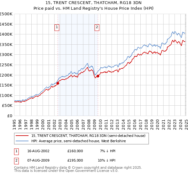 15, TRENT CRESCENT, THATCHAM, RG18 3DN: Price paid vs HM Land Registry's House Price Index