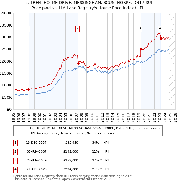 15, TRENTHOLME DRIVE, MESSINGHAM, SCUNTHORPE, DN17 3UL: Price paid vs HM Land Registry's House Price Index