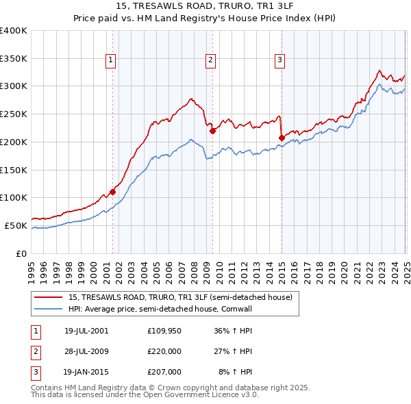 15, TRESAWLS ROAD, TRURO, TR1 3LF: Price paid vs HM Land Registry's House Price Index