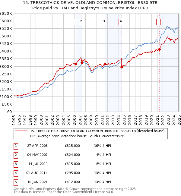 15, TRESCOTHICK DRIVE, OLDLAND COMMON, BRISTOL, BS30 9TB: Price paid vs HM Land Registry's House Price Index