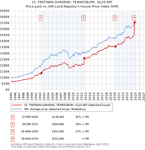 15, TRETAWN GARDENS, TEWKESBURY, GL20 8EF: Price paid vs HM Land Registry's House Price Index