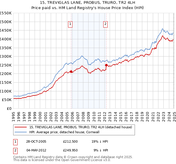 15, TREVIGLAS LANE, PROBUS, TRURO, TR2 4LH: Price paid vs HM Land Registry's House Price Index